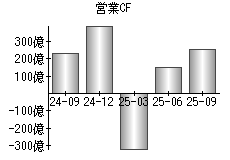 営業活動によるキャッシュフロー