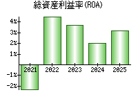 総資産利益率(ROA)