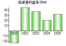 総資産利益率(ROA)