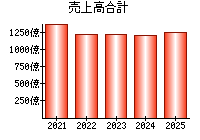 売上高合計