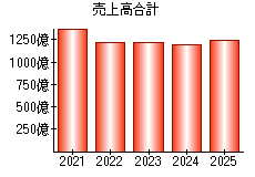 売上高合計