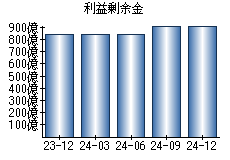 利益剰余金