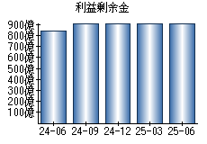 利益剰余金