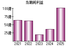 当期純利益