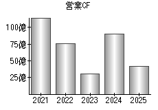 営業活動によるキャッシュフロー