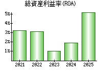 総資産利益率(ROA)
