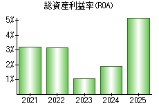 総資産利益率(ROA)