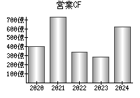 営業活動によるキャッシュフロー