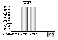 営業活動によるキャッシュフロー