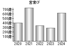 営業活動によるキャッシュフロー