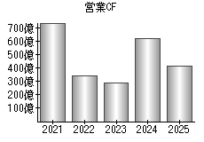 営業活動によるキャッシュフロー