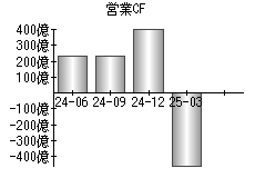 営業活動によるキャッシュフロー