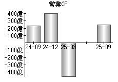 営業活動によるキャッシュフロー