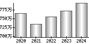 平均年収（単独）