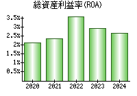 総資産利益率(ROA)