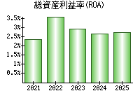 総資産利益率(ROA)