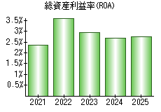 総資産利益率(ROA)
