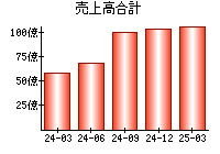 売上高合計