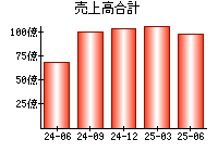 売上高合計