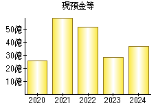 現預金等