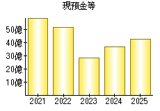 現預金等