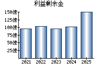 利益剰余金
