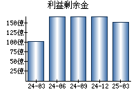 利益剰余金
