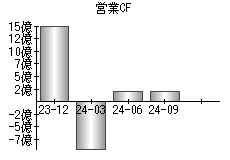 営業活動によるキャッシュフロー