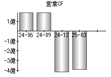 営業活動によるキャッシュフロー