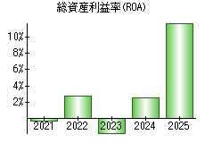 総資産利益率(ROA)
