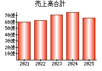 売上高合計