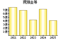 現預金等