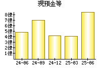 現預金等