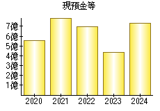 現預金等