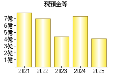 現預金等