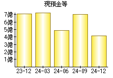 現預金等