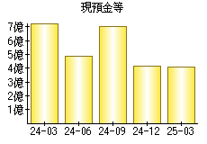 現預金等