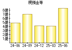 現預金等