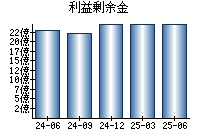 利益剰余金