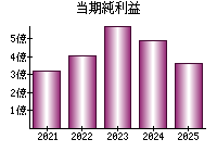 当期純利益