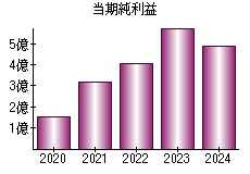 当期純利益