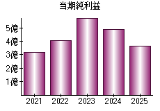 当期純利益