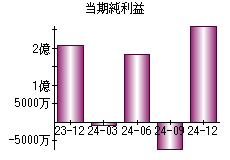 当期純利益