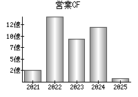 営業活動によるキャッシュフロー