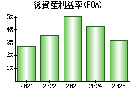 総資産利益率(ROA)