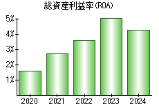 総資産利益率(ROA)