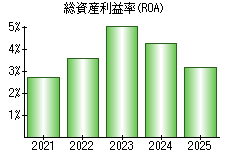 総資産利益率(ROA)