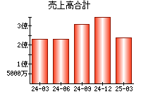 売上高合計