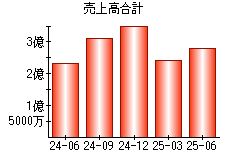 売上高合計