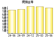 現預金等